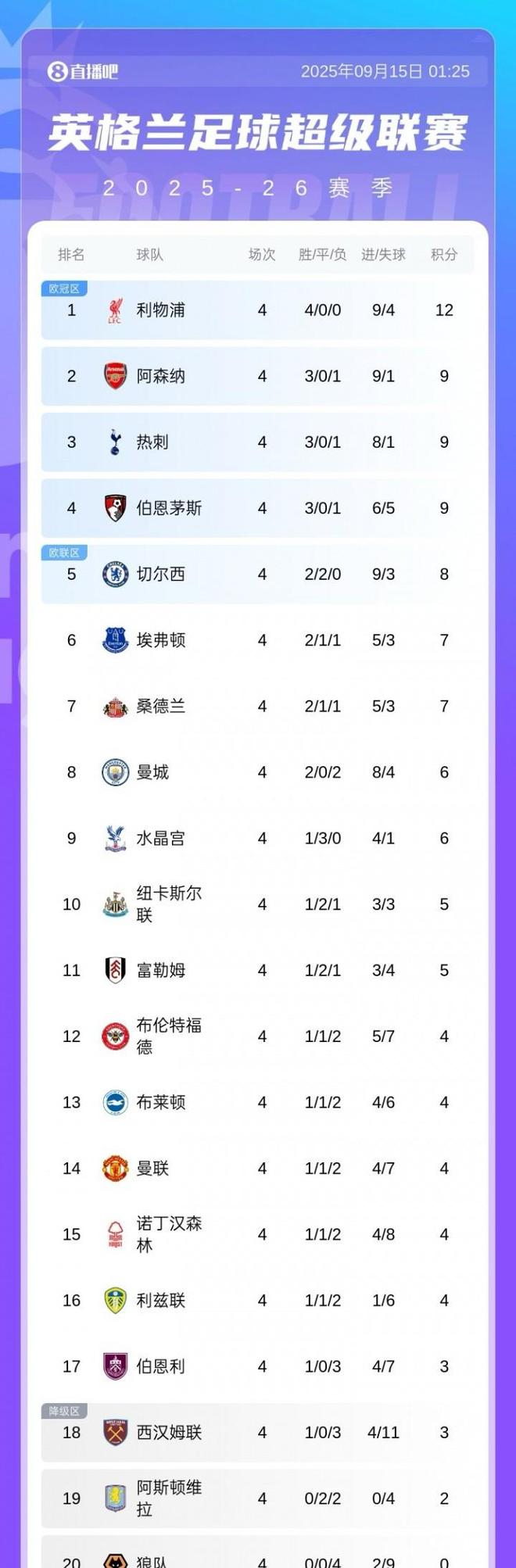 利物浦带队取胜！，浓眉哥重要时刻败北赛场气氛高涨